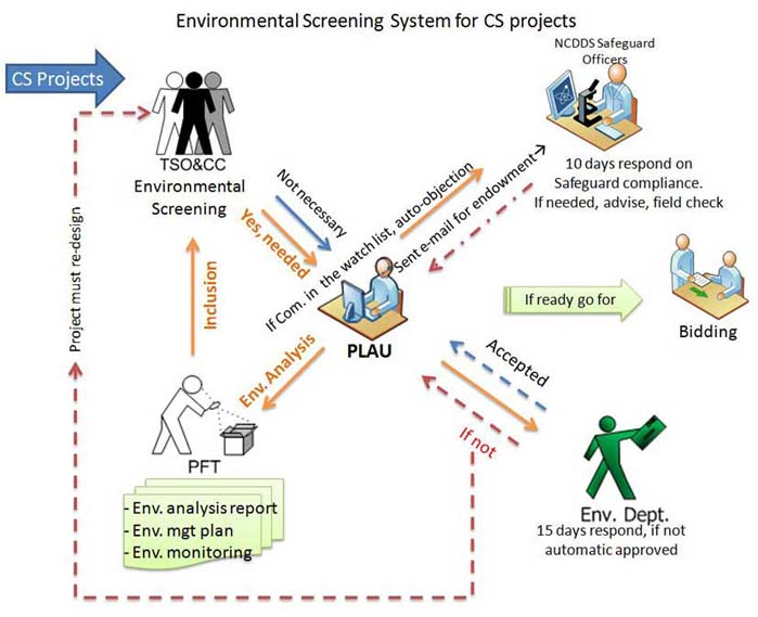 Safeguard Workflow