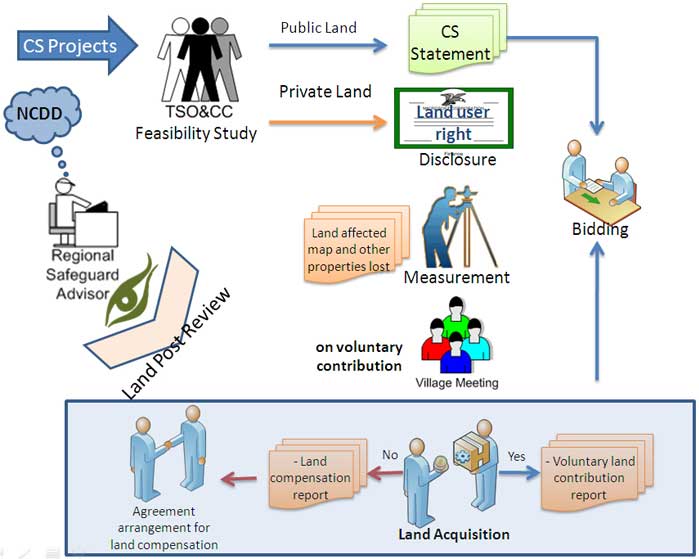 Safeguard Workflow